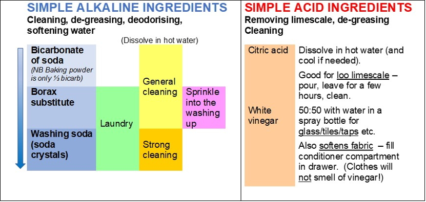 Basic ingredients